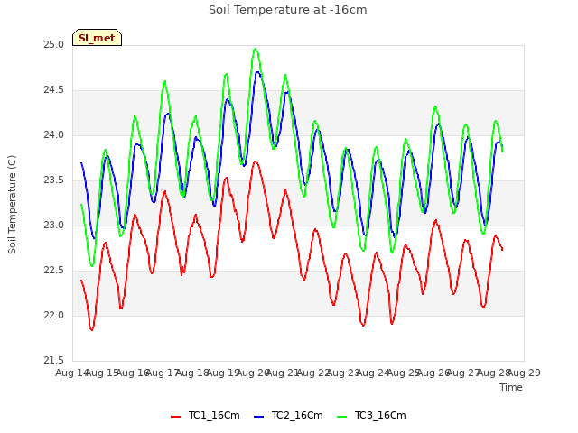 plot of Soil Temperature at -16cm