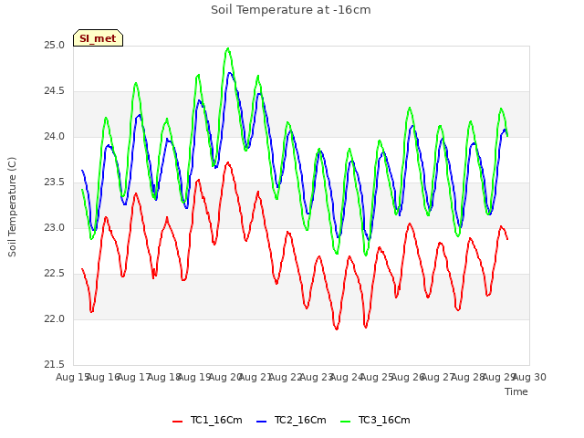 plot of Soil Temperature at -16cm