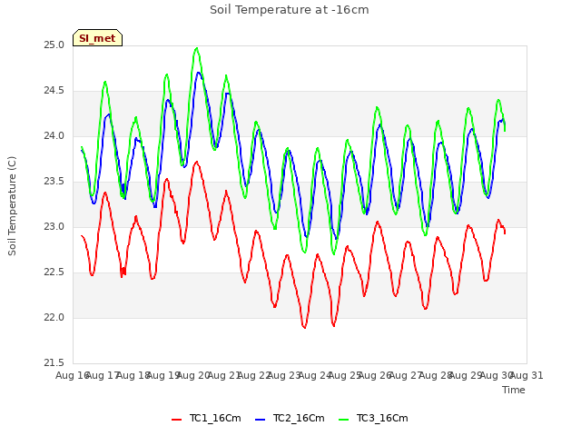 plot of Soil Temperature at -16cm