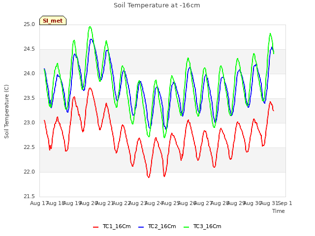 plot of Soil Temperature at -16cm