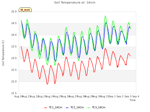 plot of Soil Temperature at -16cm