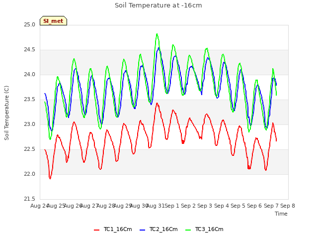 plot of Soil Temperature at -16cm