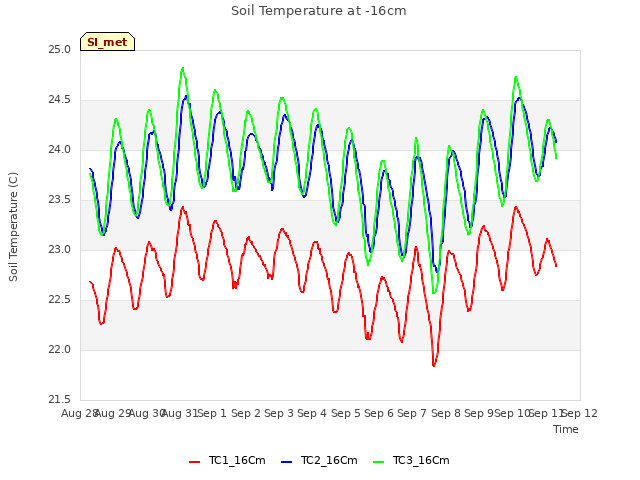 plot of Soil Temperature at -16cm