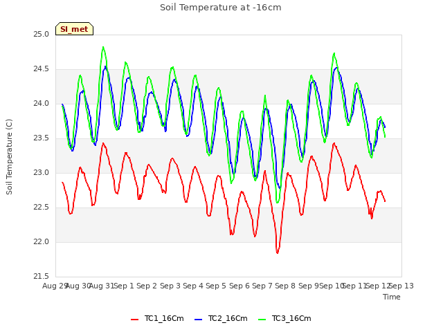 plot of Soil Temperature at -16cm