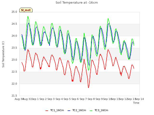 plot of Soil Temperature at -16cm