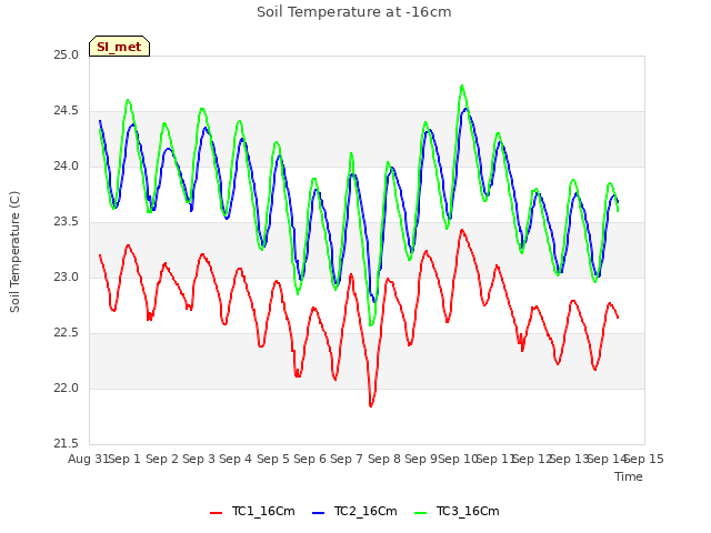 plot of Soil Temperature at -16cm