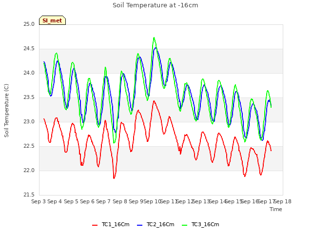 plot of Soil Temperature at -16cm