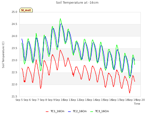 plot of Soil Temperature at -16cm