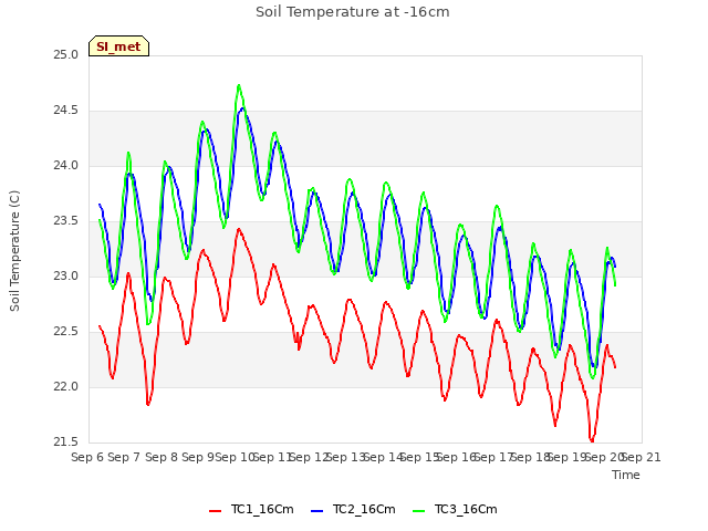 plot of Soil Temperature at -16cm