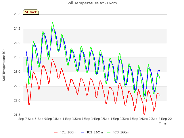 plot of Soil Temperature at -16cm