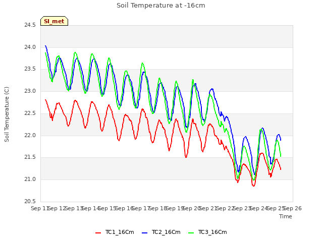 plot of Soil Temperature at -16cm