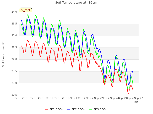 plot of Soil Temperature at -16cm