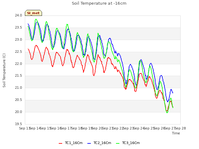 plot of Soil Temperature at -16cm