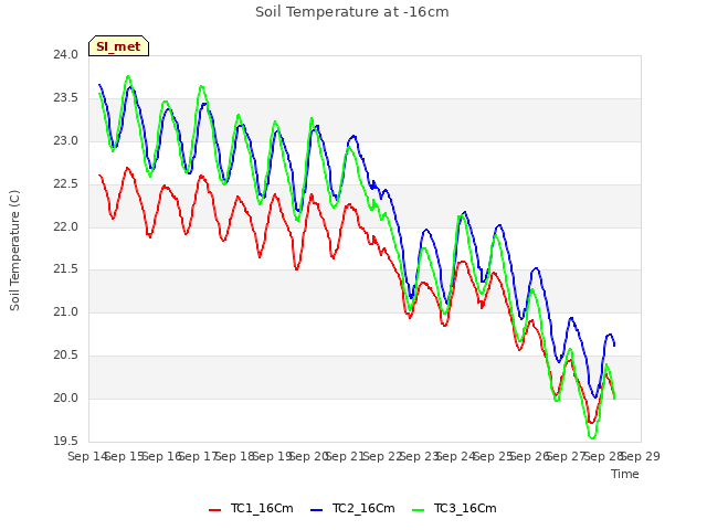 plot of Soil Temperature at -16cm