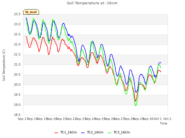 plot of Soil Temperature at -16cm