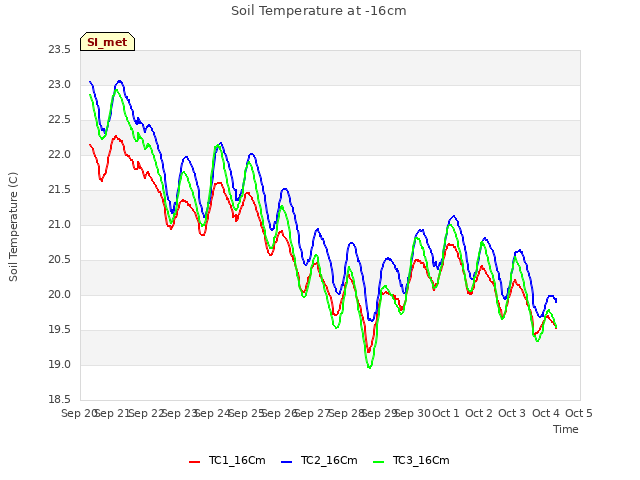 plot of Soil Temperature at -16cm