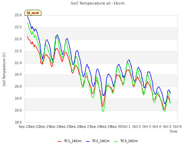 plot of Soil Temperature at -16cm