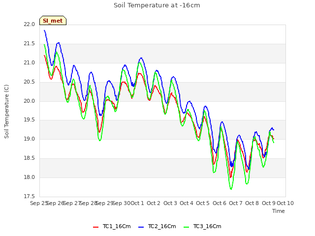 plot of Soil Temperature at -16cm