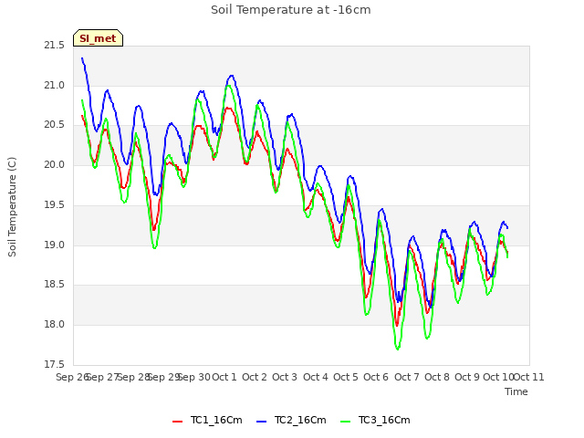plot of Soil Temperature at -16cm