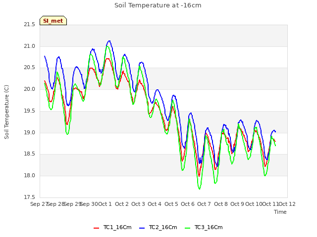 plot of Soil Temperature at -16cm