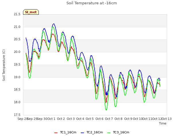 plot of Soil Temperature at -16cm