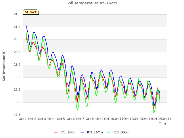 plot of Soil Temperature at -16cm