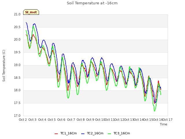 plot of Soil Temperature at -16cm