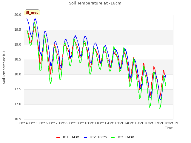 plot of Soil Temperature at -16cm