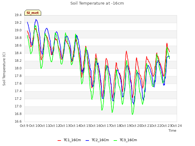 plot of Soil Temperature at -16cm