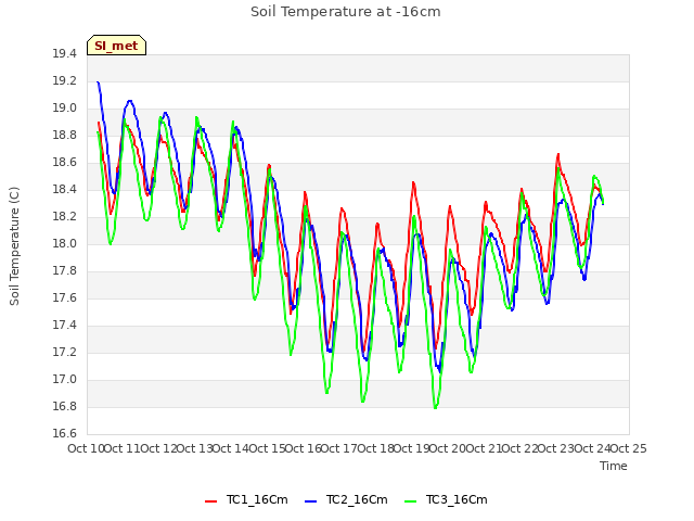 plot of Soil Temperature at -16cm