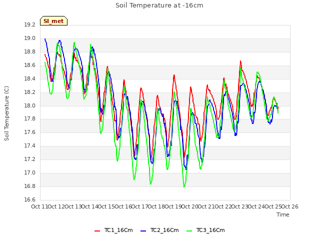 plot of Soil Temperature at -16cm