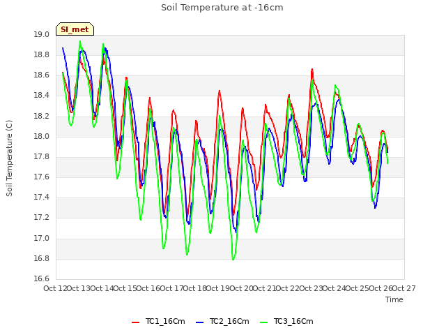 plot of Soil Temperature at -16cm