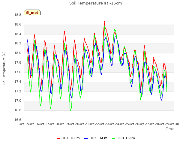 plot of Soil Temperature at -16cm