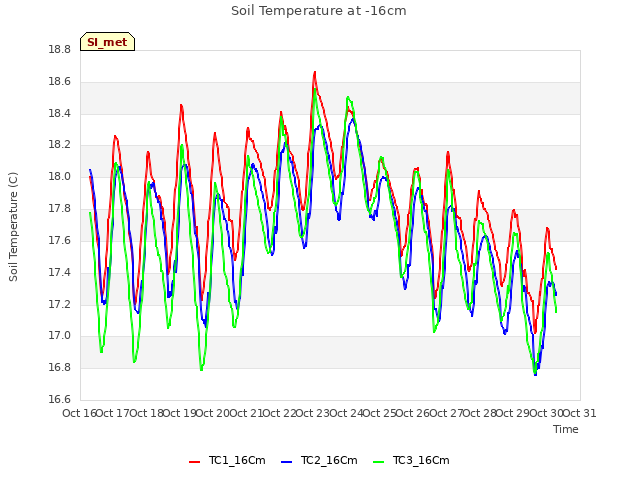 plot of Soil Temperature at -16cm