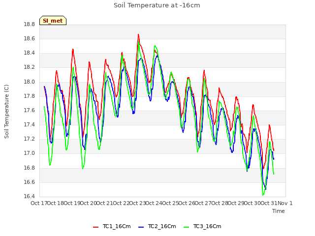 plot of Soil Temperature at -16cm