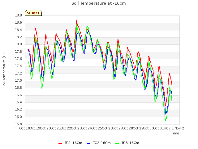 plot of Soil Temperature at -16cm