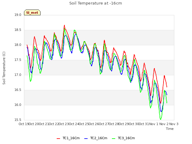 plot of Soil Temperature at -16cm