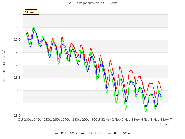 plot of Soil Temperature at -16cm