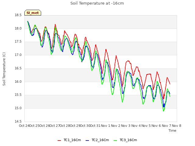 plot of Soil Temperature at -16cm