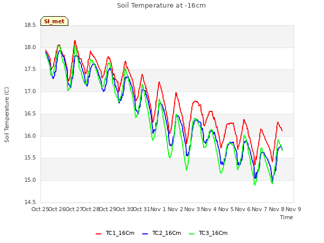 plot of Soil Temperature at -16cm