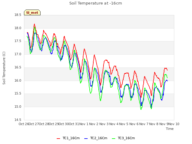 plot of Soil Temperature at -16cm