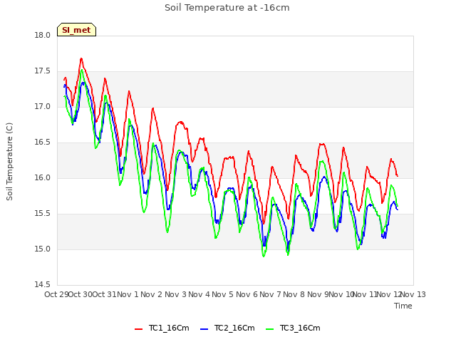 plot of Soil Temperature at -16cm