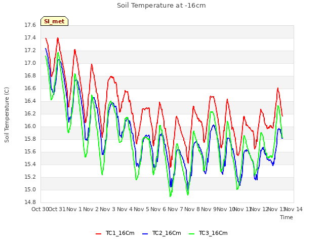 plot of Soil Temperature at -16cm