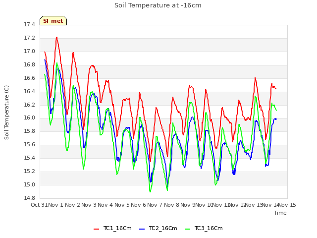 plot of Soil Temperature at -16cm