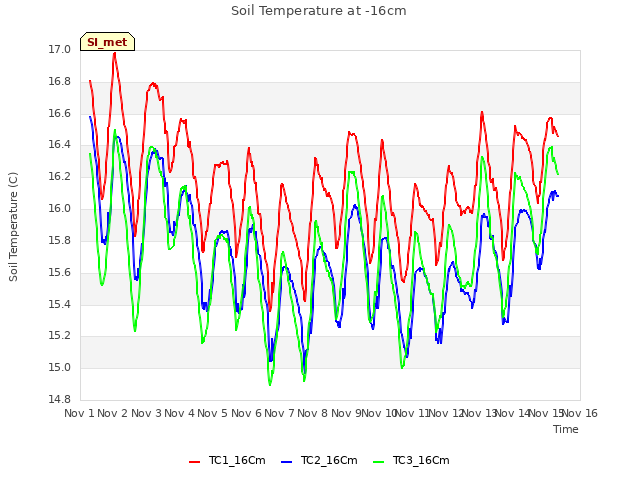 plot of Soil Temperature at -16cm