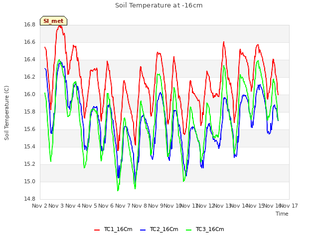 plot of Soil Temperature at -16cm