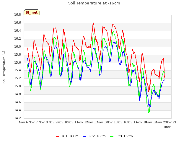 plot of Soil Temperature at -16cm