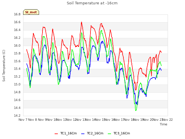 plot of Soil Temperature at -16cm