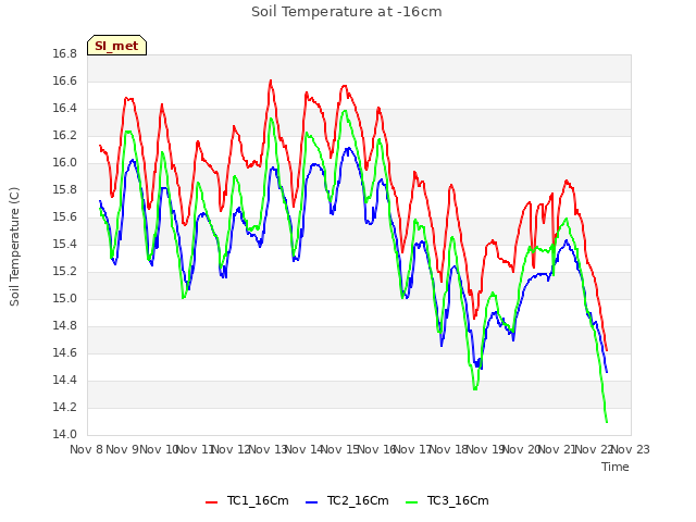 plot of Soil Temperature at -16cm