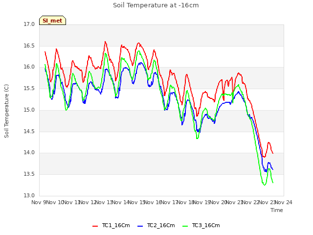 plot of Soil Temperature at -16cm